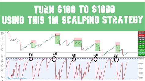 The signals used in a <b>scalping</b> <b>strategy</b> are similar to those used in long-term market <b>strategies</b> except that the signals are used with tools that can be applied to two-<b>minute</b> charts in real time. . Boom and crash 1 per minute scalping strategy